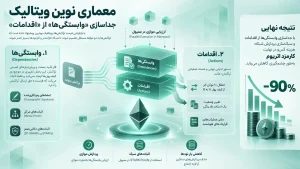 معماری نوین ویتالیک: جداسازی «وابستگی‌ها» از «اقدامات»