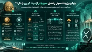 چرا ریپل پتانسیل رشدی سریع‌تر از بیت‌کوین را دارد؟