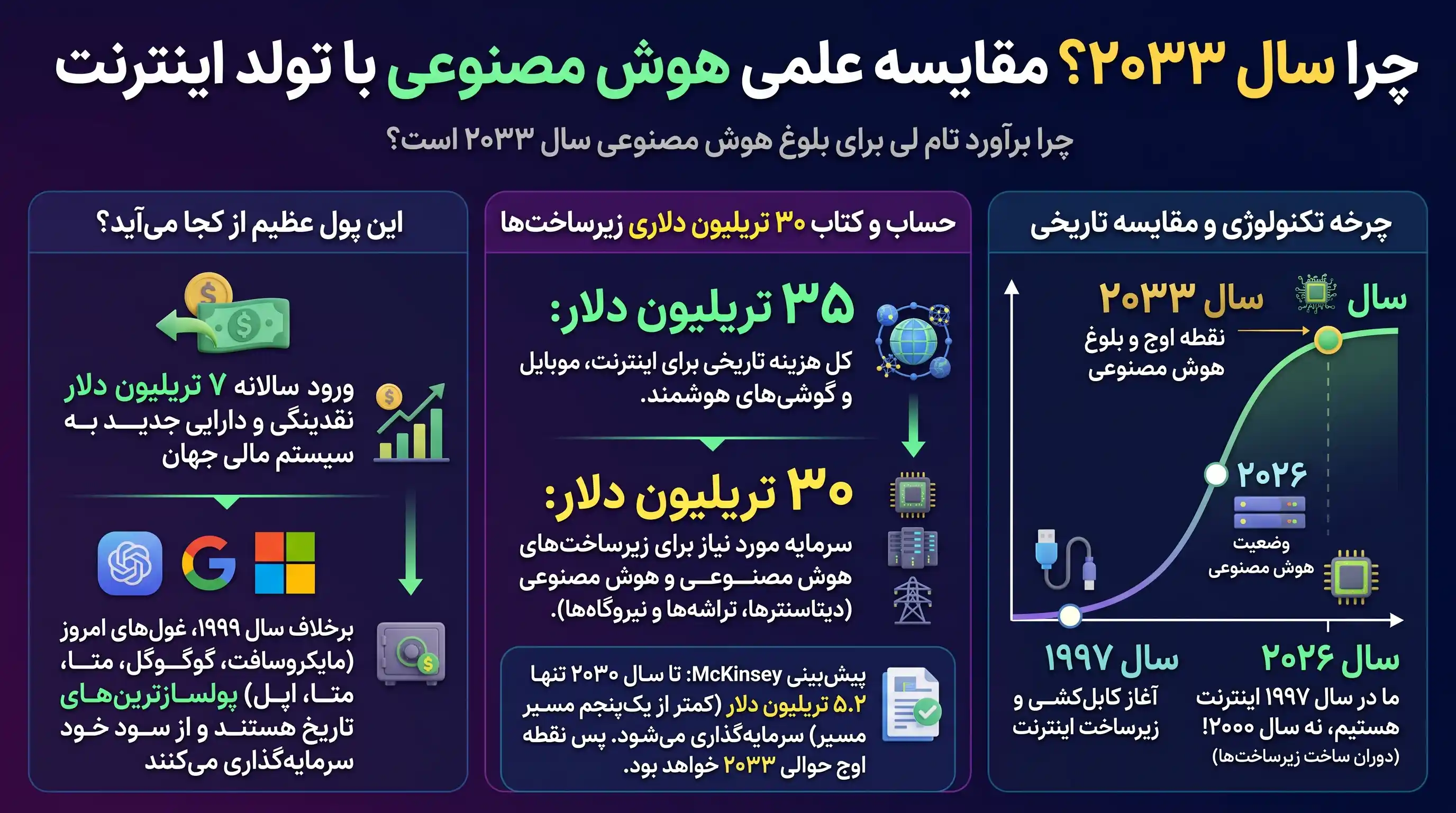 چرا سال ۲۰۳۳؟ مقایسه علمی با تولد اینترنت در دهه ۹۰