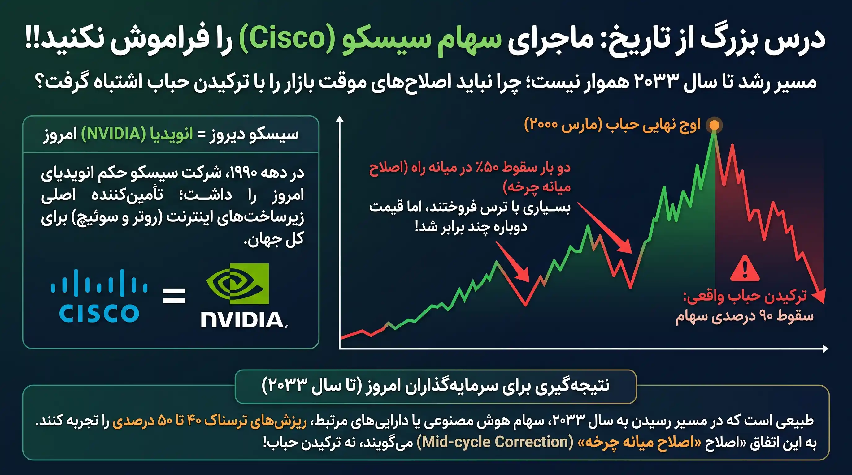 درس بزرگ از تاریخ: ماجرای سهام سیسکو (Cisco) را فراموش نکنید
