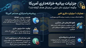 جزئیات بیانیه خزانه‌داری آمریکا؛ ۱ میلیارد دلار دارایی دیجیتال چگونه هدف گرفته شد؟