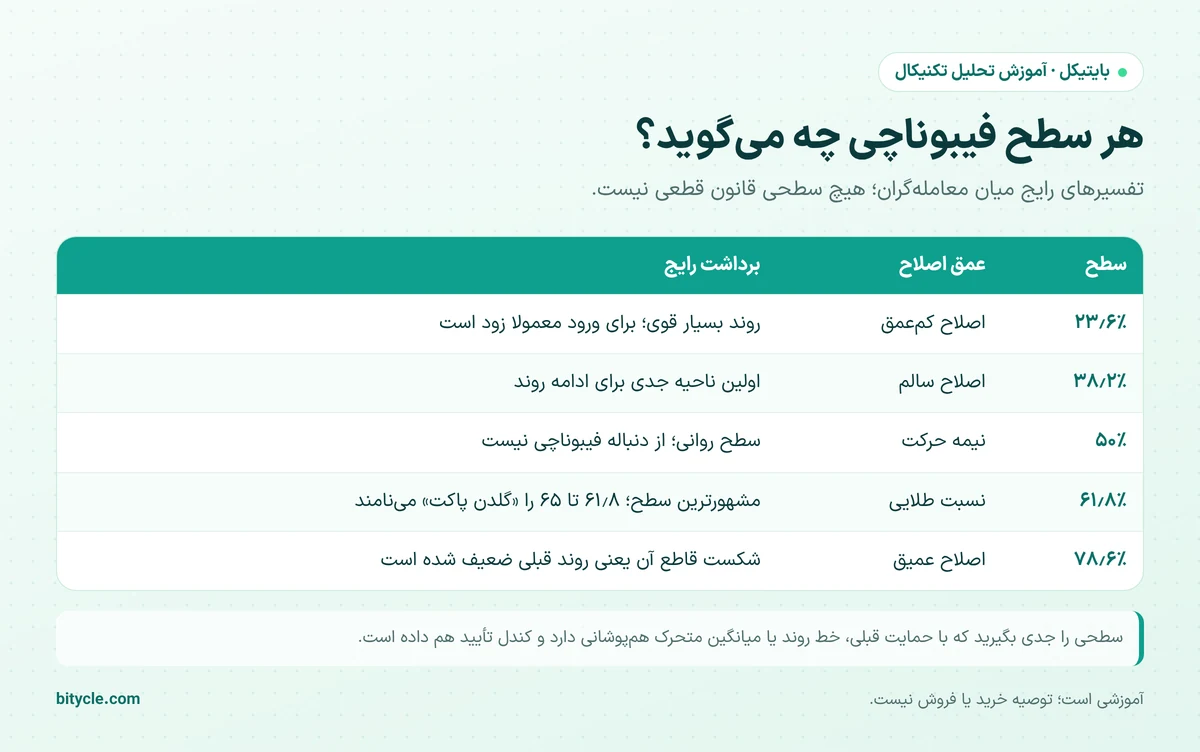 معنای سطوح ۲۳٫۶، ۳۸٫۲، ۵۰، ۶۱٫۸ و ۷۸٫۶ درصد فیبوناچی اصلاحی در یک نگاه