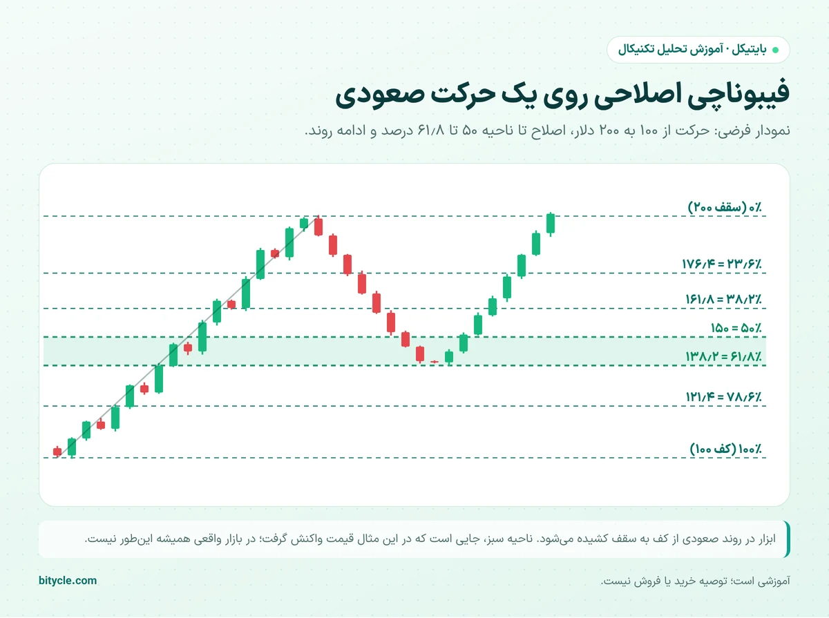 سطوح فیبوناچی اصلاحی رسم‌شده از کف به سقف یک حرکت صعودی و برگشت قیمت به ناحیه ۶۱٫۸ درصد