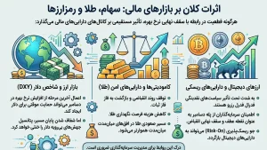 اثرات کلان بر بازارهای مالی: سهام، طلا و رمزارزها