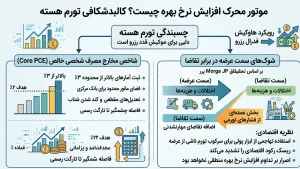 موتور محرک افزایش نرخ بهره چیست؟ کالبدشکافی تورم هسته