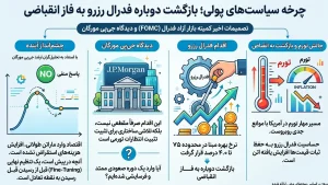 چرخه سیاست‌های پولی؛ بازگشت دوباره فدرال رزرو به فاز انقباضی