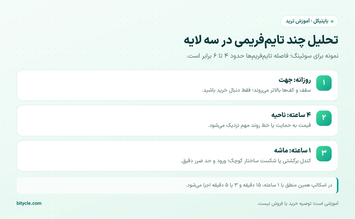 سه لایه تحلیل چند تایم‌فریمی شامل تایم‌فریم بالا برای جهت، میانی برای ناحیه و پایین برای ورود