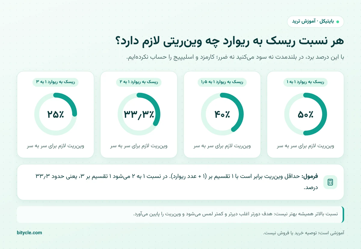 حداقل وین ریت لازم برای هر نسبت ریسک به ریوارد از ۱ به ۱ تا ۱ به ۳
