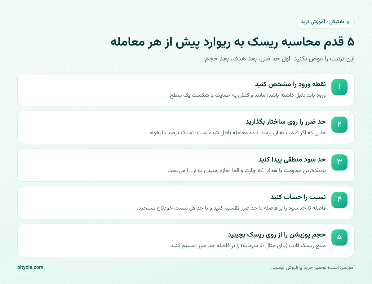 ۵ قدم محاسبه ریسک به ریوارد پیش از هر معامله