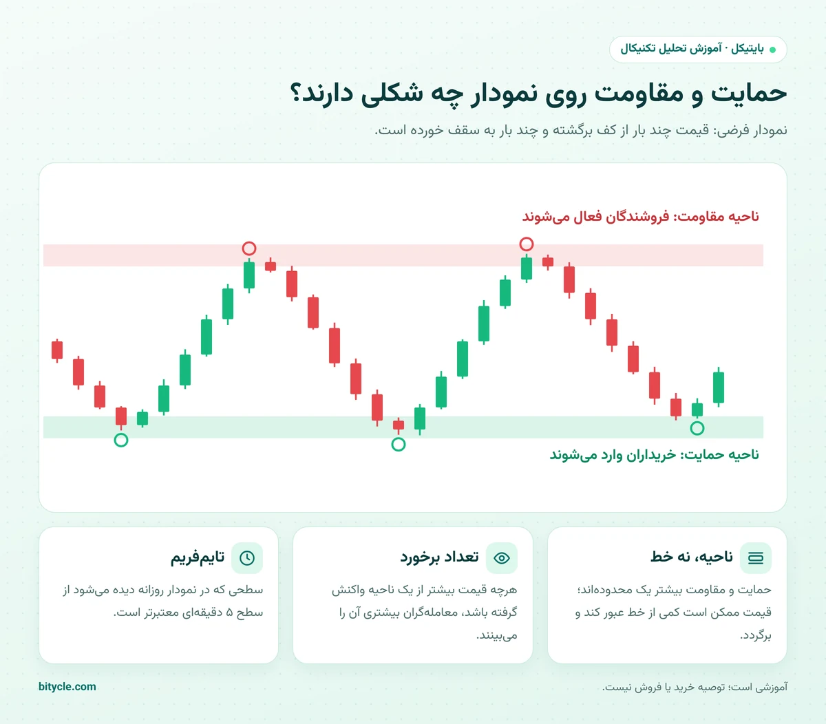 حمایت و مقاومت روی نمودار کندلی: قیمت بین ناحیه حمایت سبز و ناحیه مقاومت قرمز نوسان می‌کند