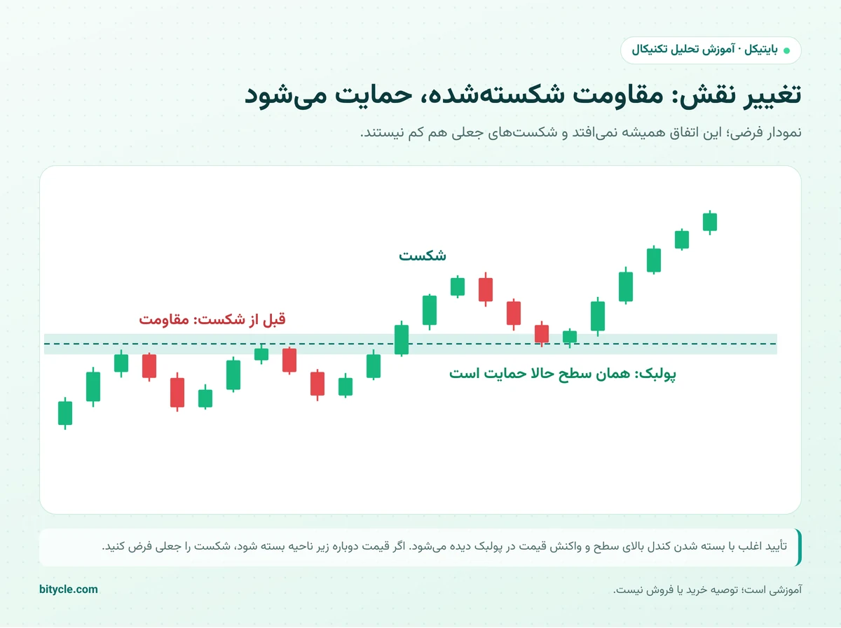 تغییر نقش حمایت و مقاومت: مقاومت شکسته‌شده در پولبک به حمایت تبدیل می‌شود