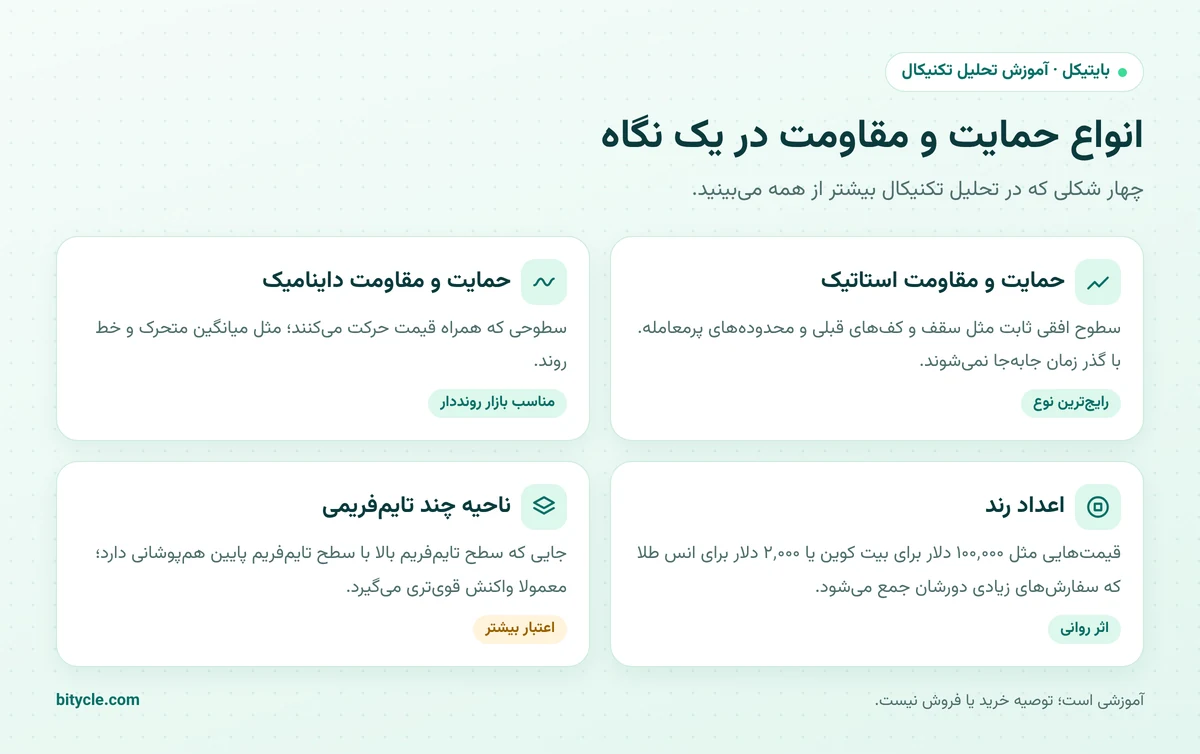انواع حمایت و مقاومت استاتیک، داینامیک، اعداد رند و ناحیه چند تایم‌فریمی