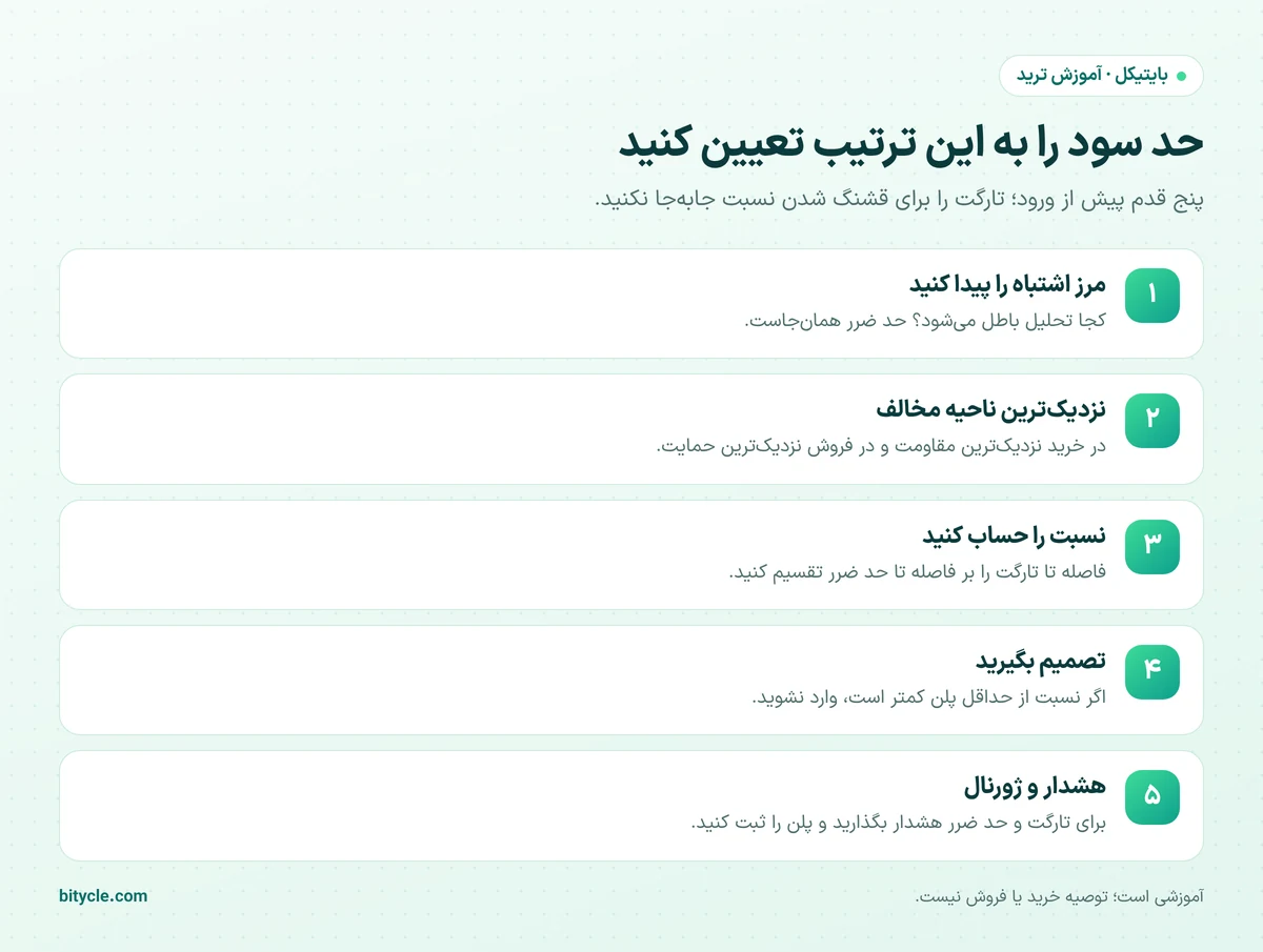 پنج مرحله تعیین حد سود از تعیین حد ضرر تا ثبت هشدار قیمت