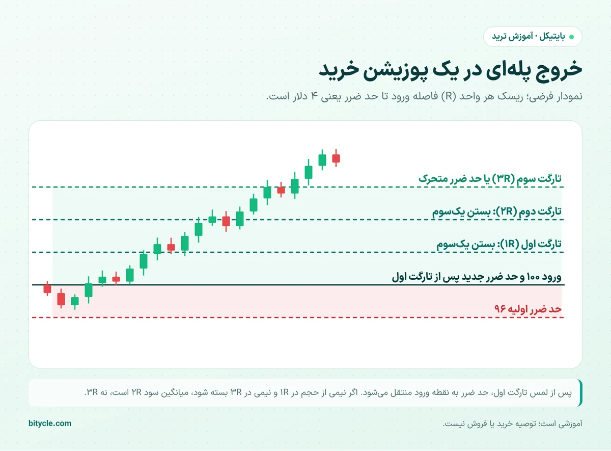 خروج پله‌ای در یک پوزیشن خرید فرضی با سه تارگت بالای قیمت ورود و حد ضرر زیر آن