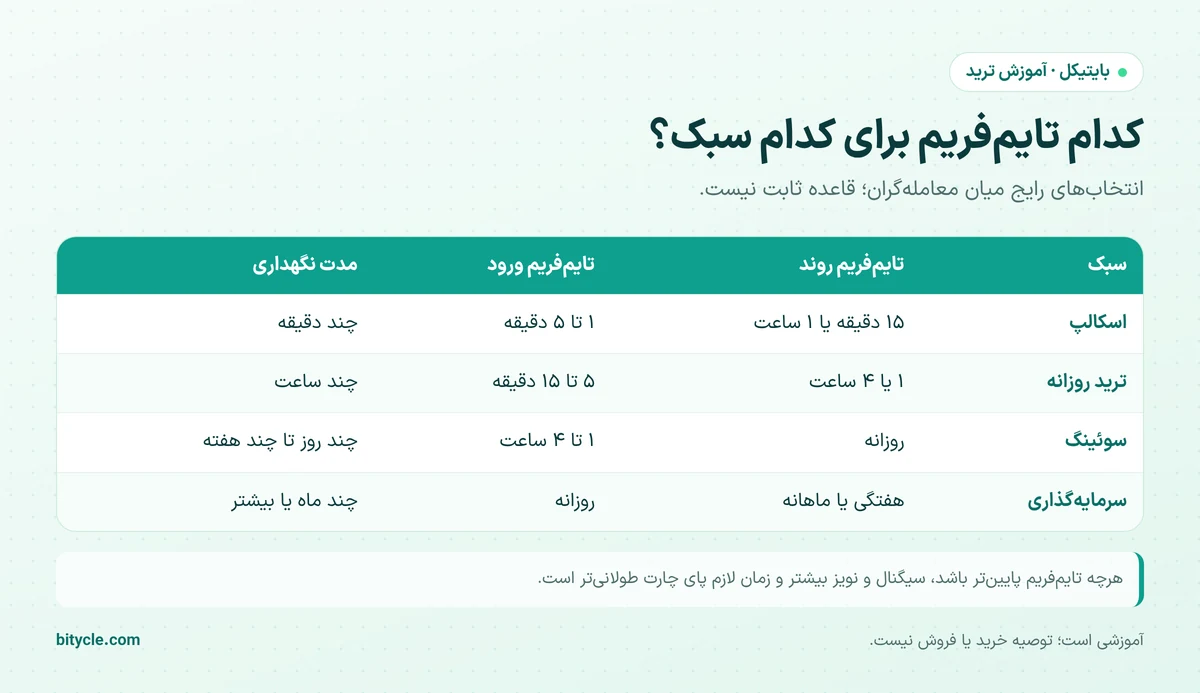 جدول انتخاب تایم‌فریم مناسب برای اسکالپ، ترید روزانه، سوئینگ و سرمایه‌گذاری بلندمدت