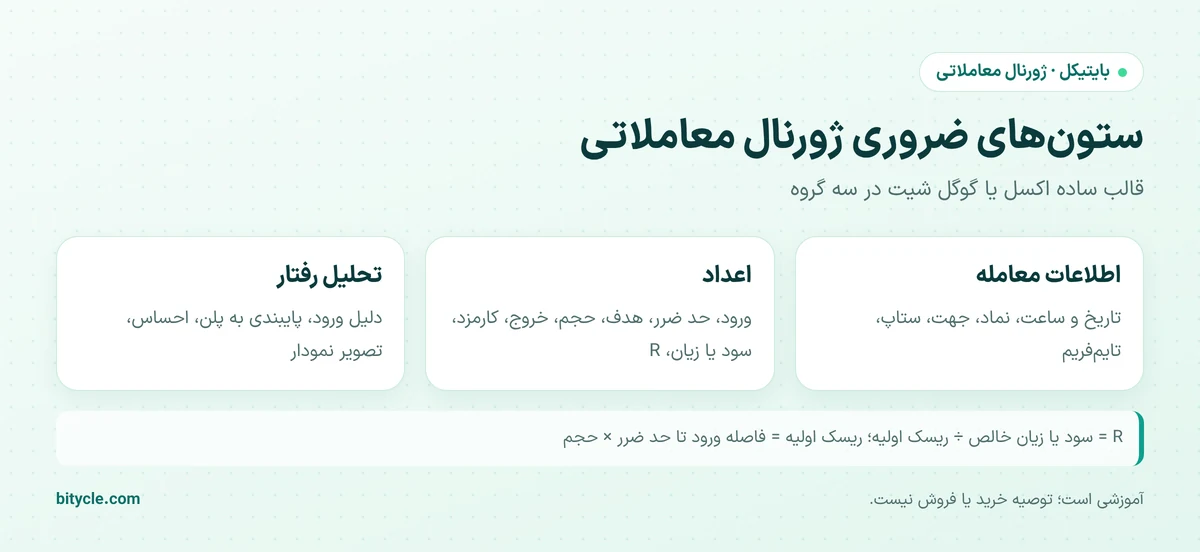 ستون‌های اصلی قالب اکسل ژورنال معاملاتی در سه گروه اطلاعات معامله، اعداد و تحلیل رفتار