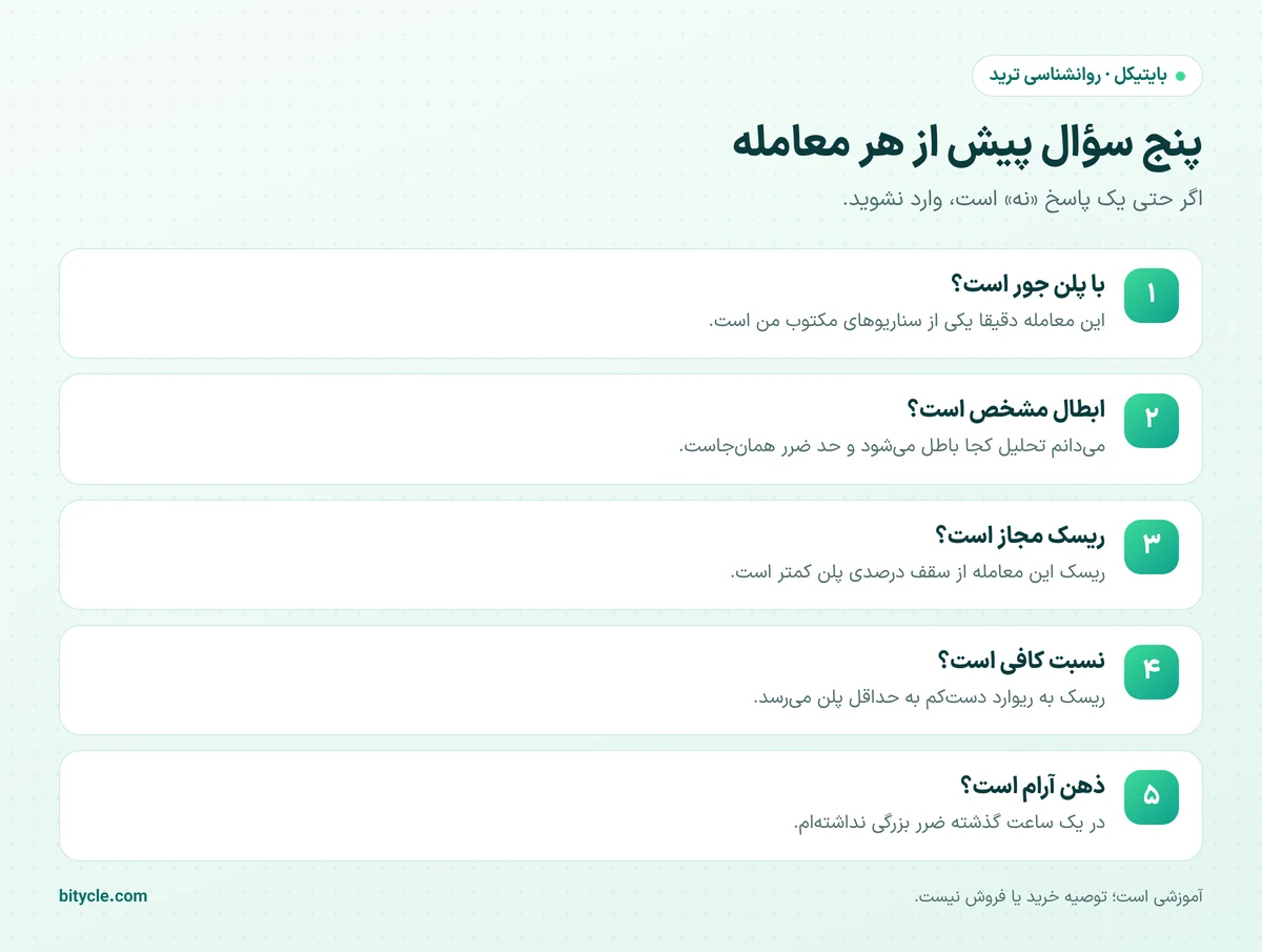 چکلیست پیش از ورود به معامله برای کنترل احساسات شامل پلن، ریسک، حد ضرر و وضعیت ذهنی
