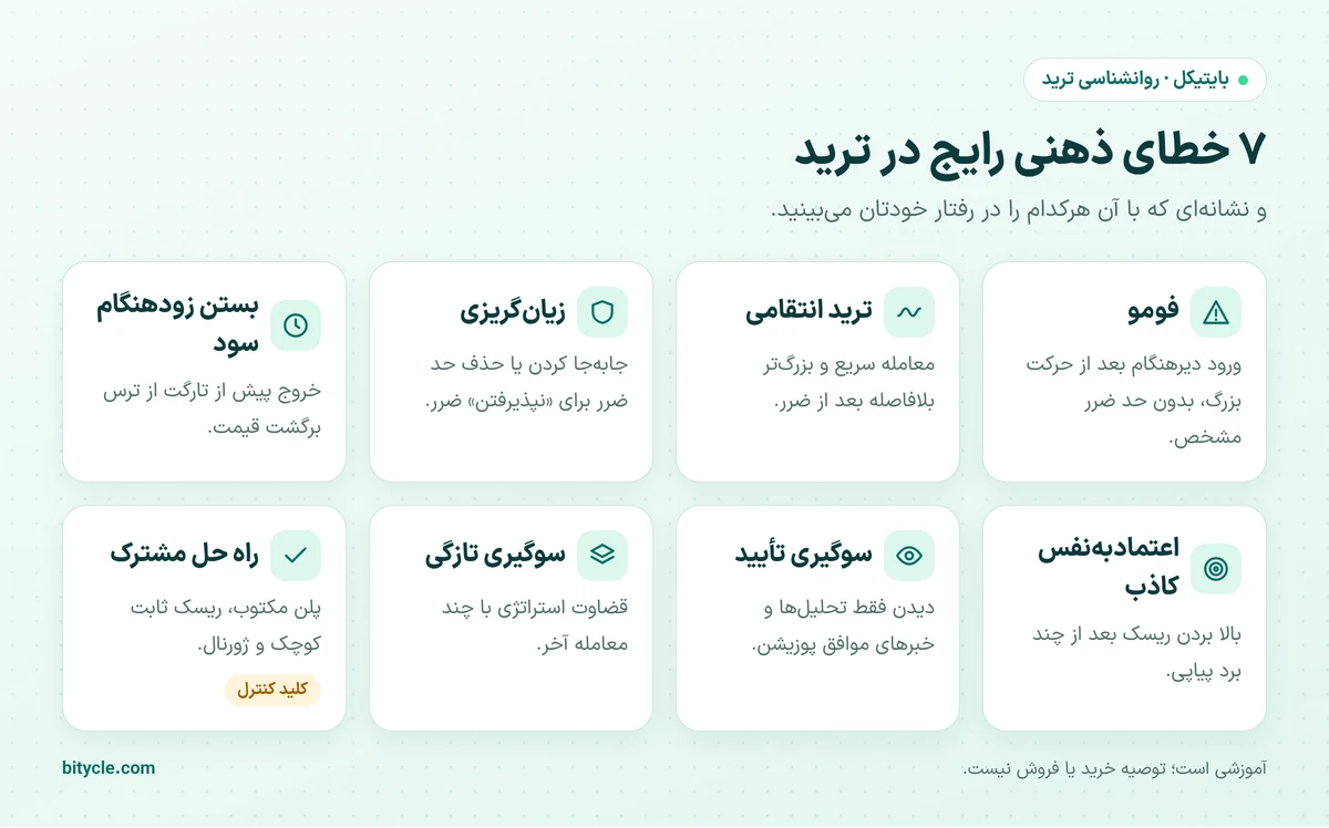 هفت خطای ذهنی رایج در ترید شامل فومو، انتقامگیری، زیانگریزی و اعتمادبهنفس کاذب