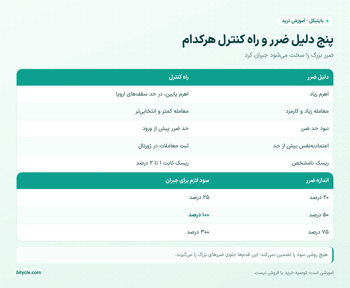 پنج دلیل ضرر تریدرها شامل اهرم، معامله زیاد، نبود حد ضرر، اعتمادبهنفس و ریسک نامشخص با راه کنترل هرکدام