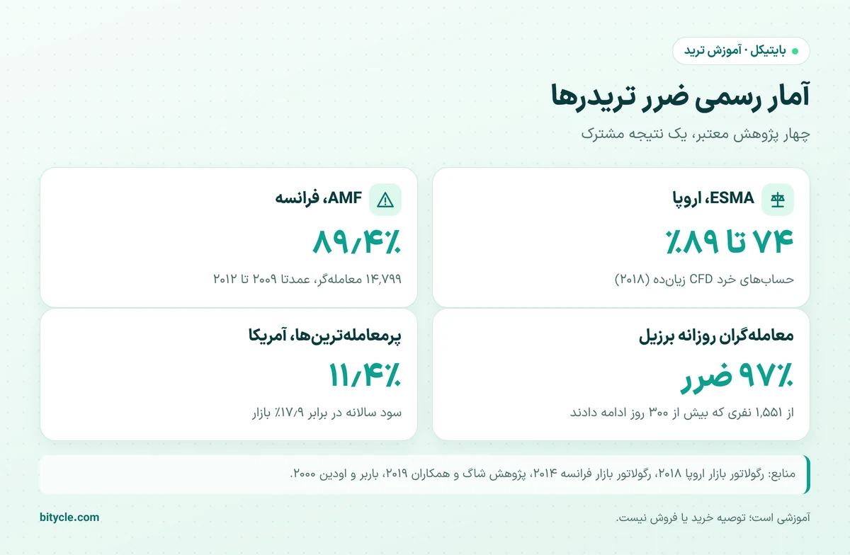 آمار رسمی ضرر معاملهگران خرد در اروپا، فرانسه و برزیل بر اساس ESMA، AMF و پژوهش Chague