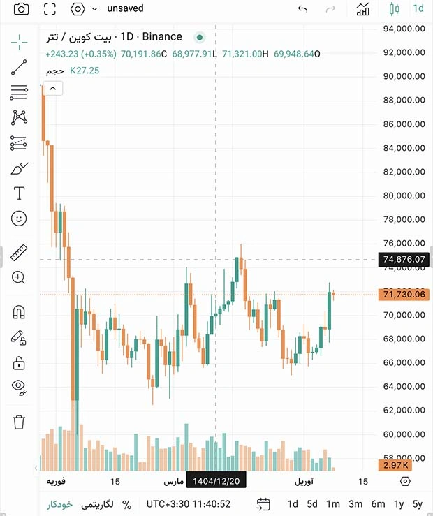 نمودار پیشرفته